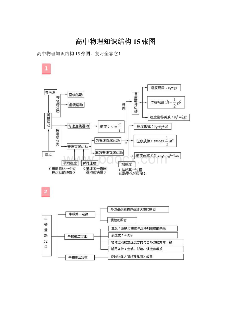 高中物理知识结构15张图.docx