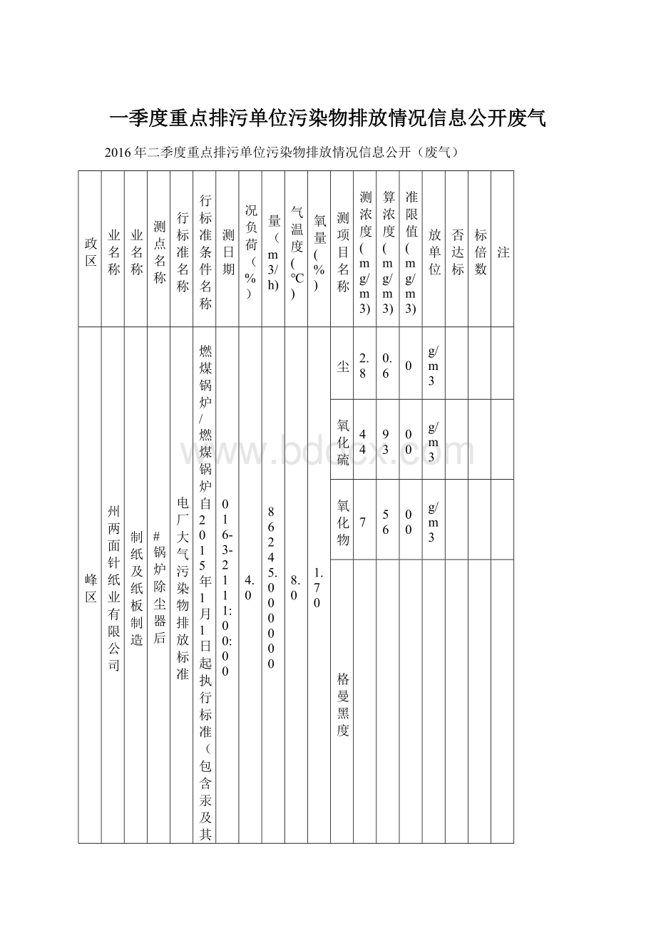 一季度重点排污单位污染物排放情况信息公开废气.docx_第1页