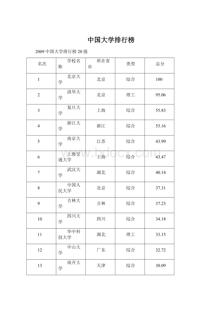 中国大学排行榜Word格式.docx