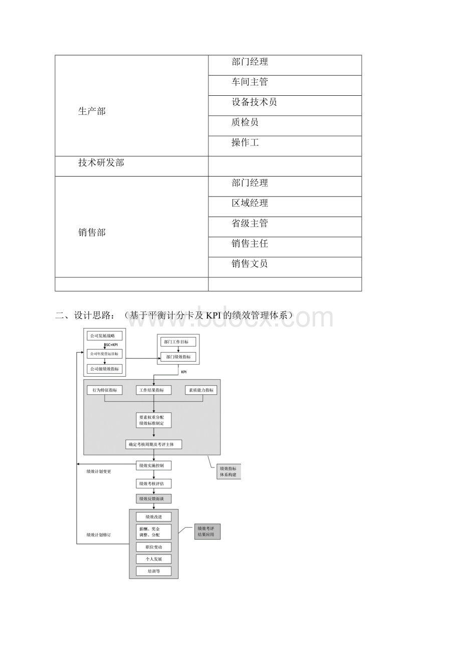 绩效考核方案设计Word格式.docx_第3页