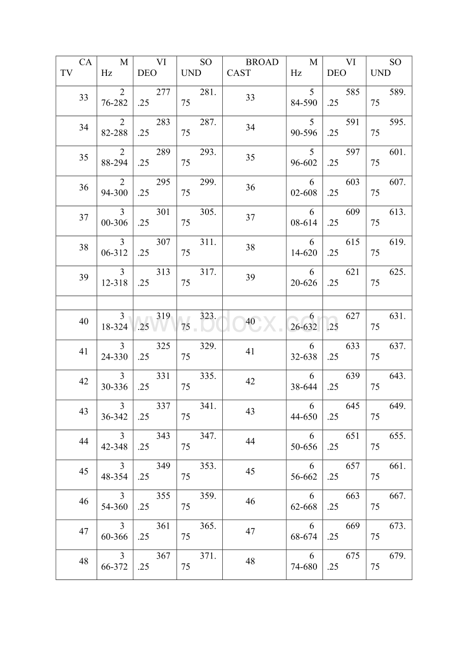 NTSC 电视频道表.docx_第3页