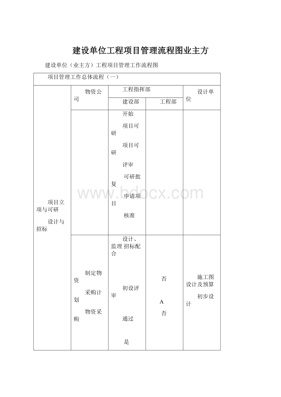 建设单位工程项目管理流程图业主方.docx