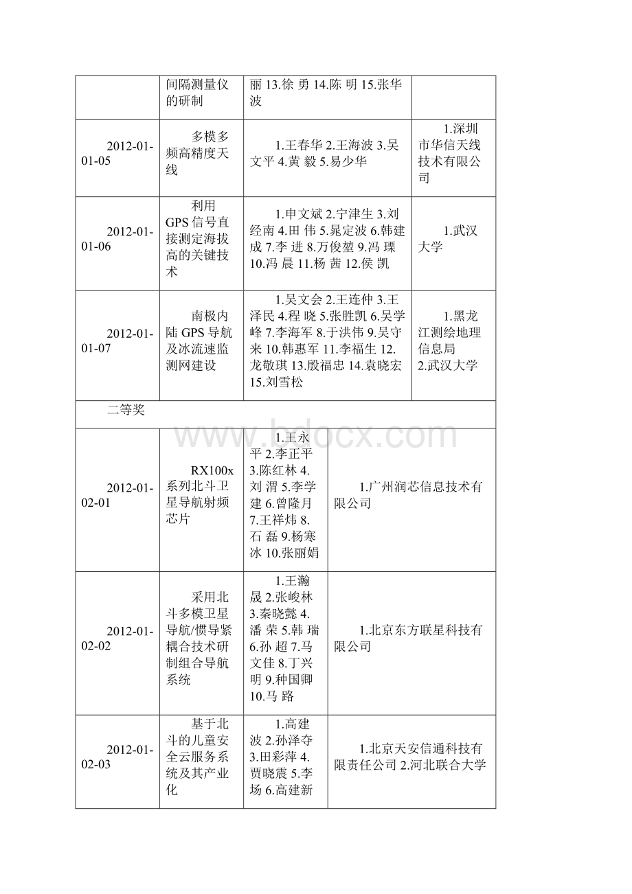 卫星导航定位科学技术奖评选出的获奖项目Word格式.docx_第2页