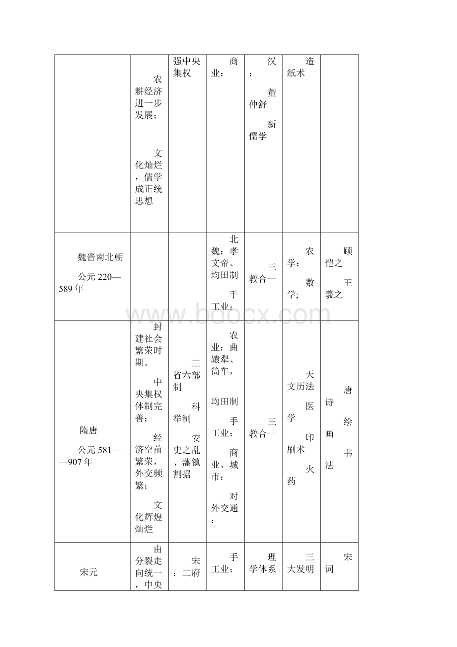 二轮复习表格历史二轮复习表格Word文档下载推荐.docx_第2页