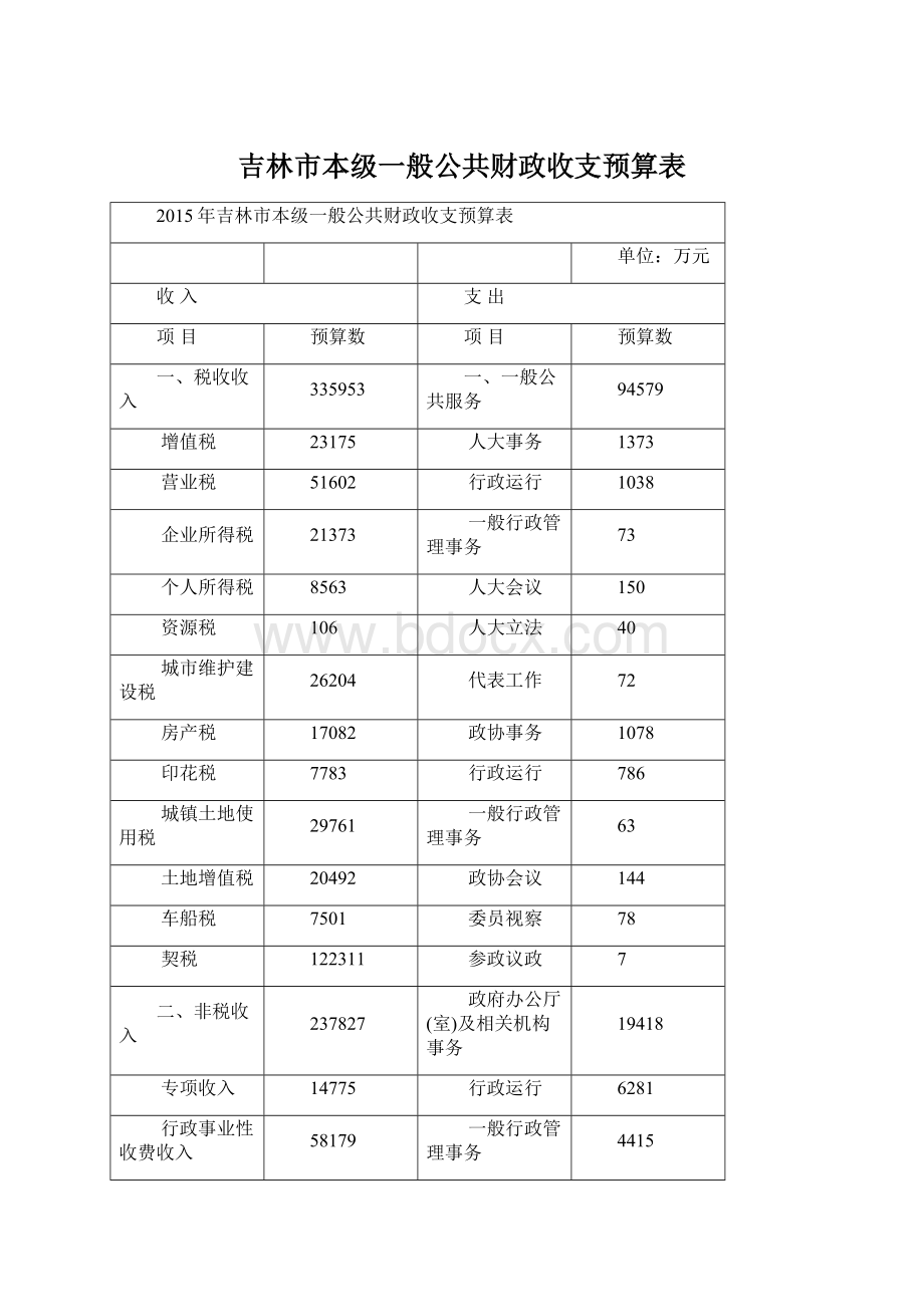 吉林市本级一般公共财政收支预算表Word文档下载推荐.docx_第1页