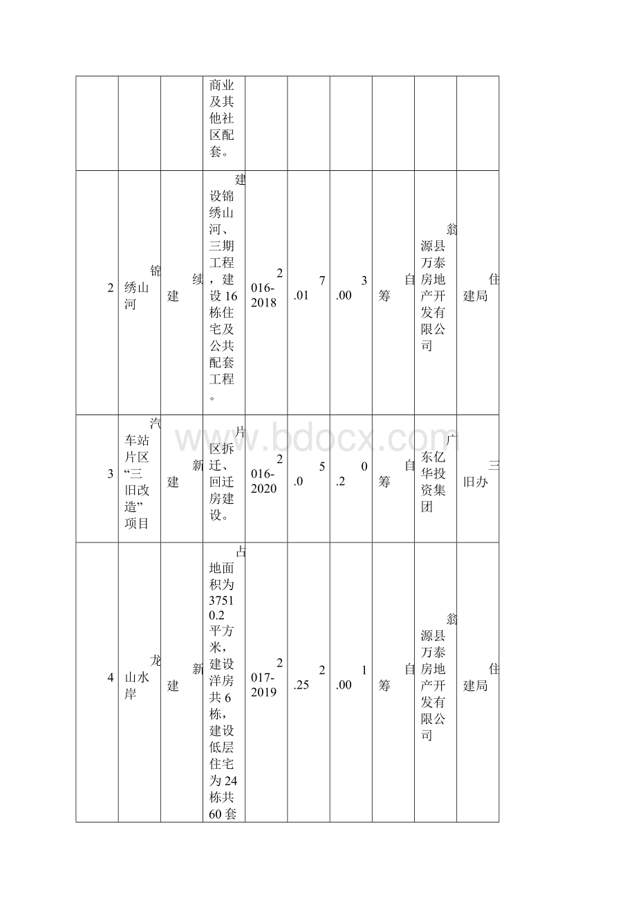 翁源年重点建设项目计划安排表Word文档格式.docx_第2页