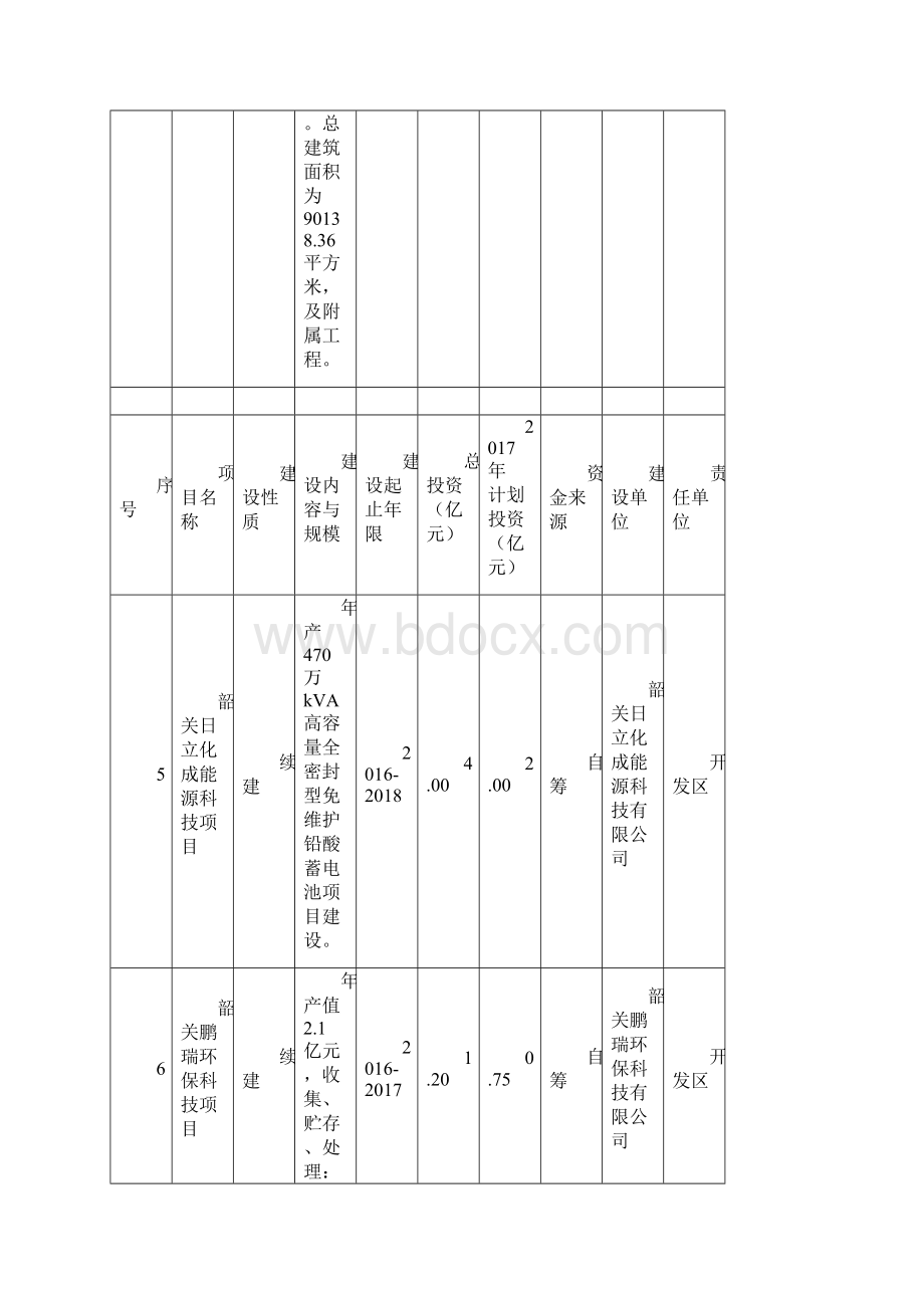 翁源年重点建设项目计划安排表Word文档格式.docx_第3页