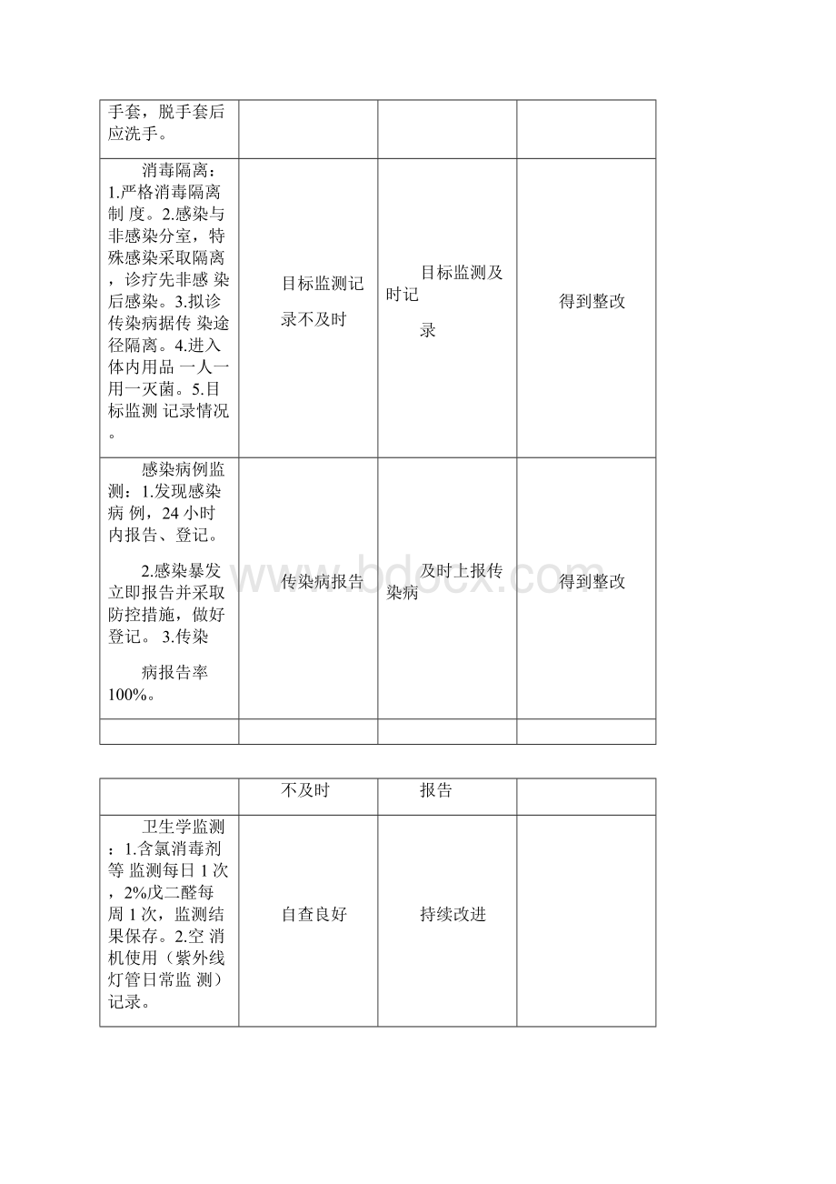 医院感染管理工作自查及整改记录Word格式.docx_第2页