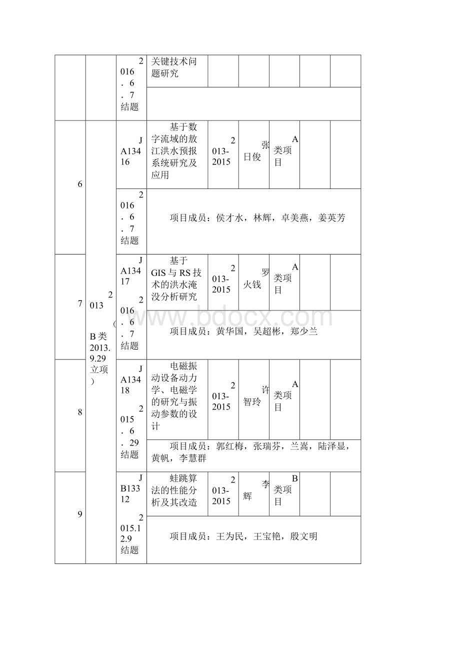 院级教科研立项课题福建水利电力职业技术学院.docx_第2页