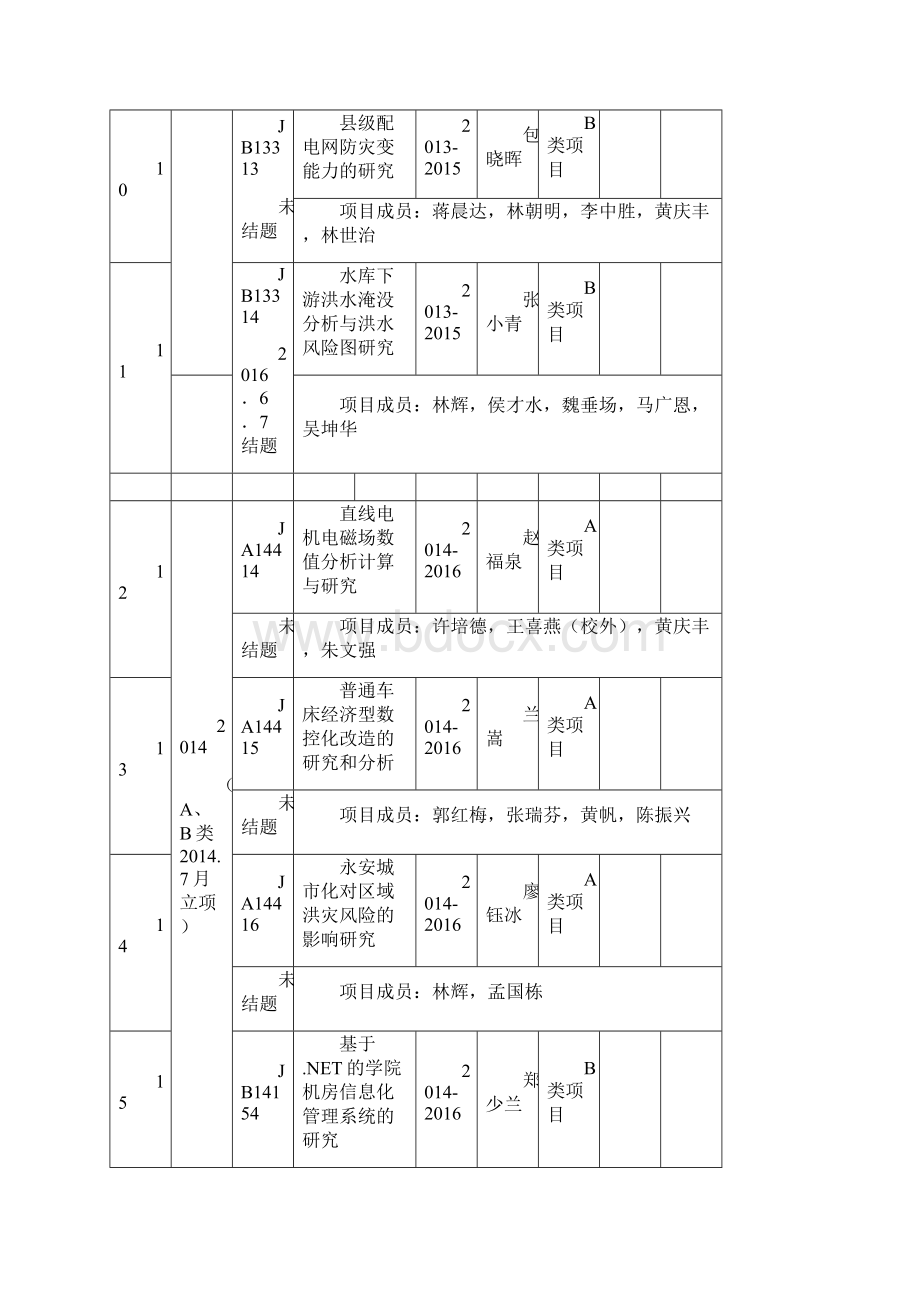 院级教科研立项课题福建水利电力职业技术学院.docx_第3页