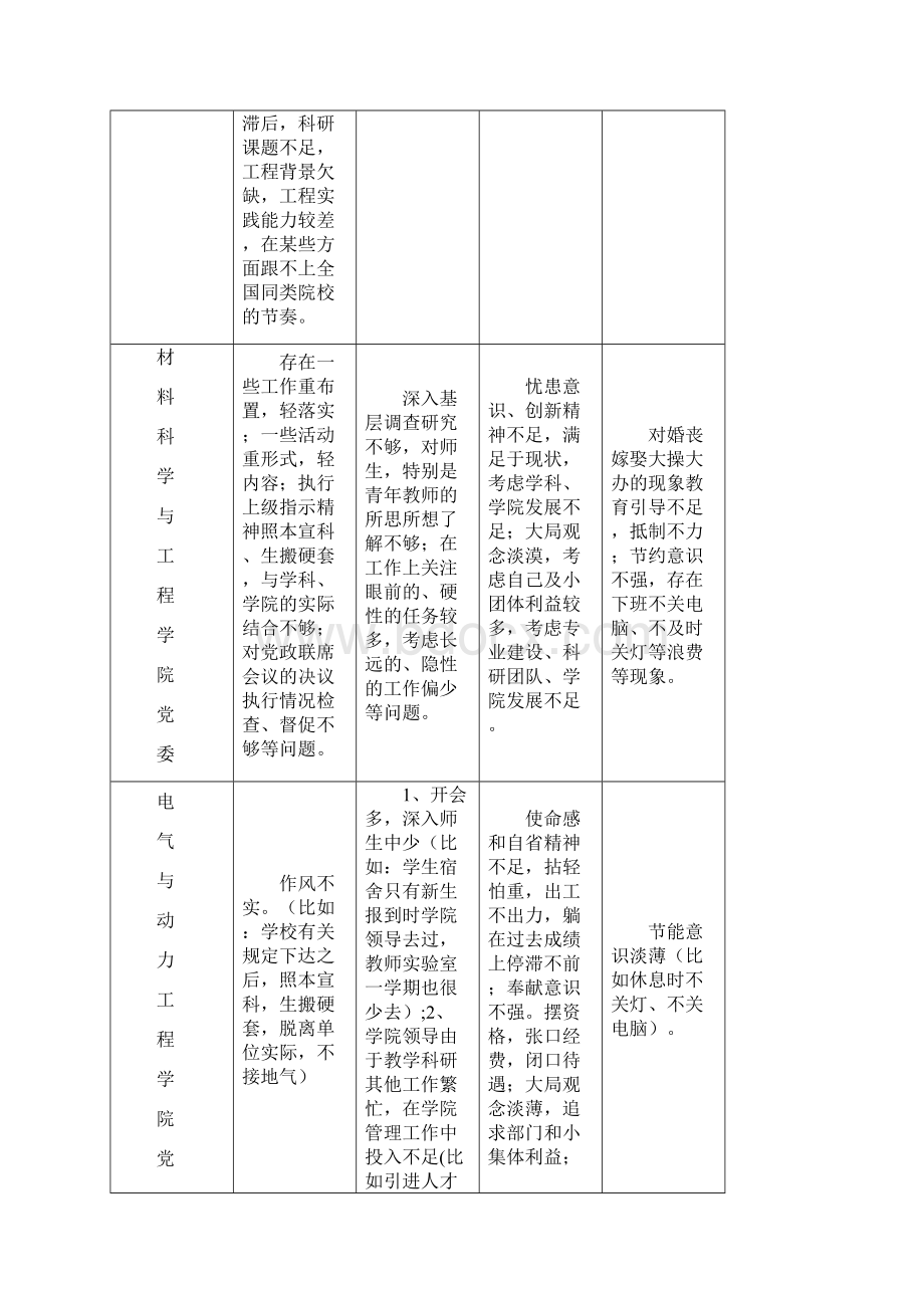 太原理工大学党的群众路线教育实践活动各基层党委四风问题.docx_第2页