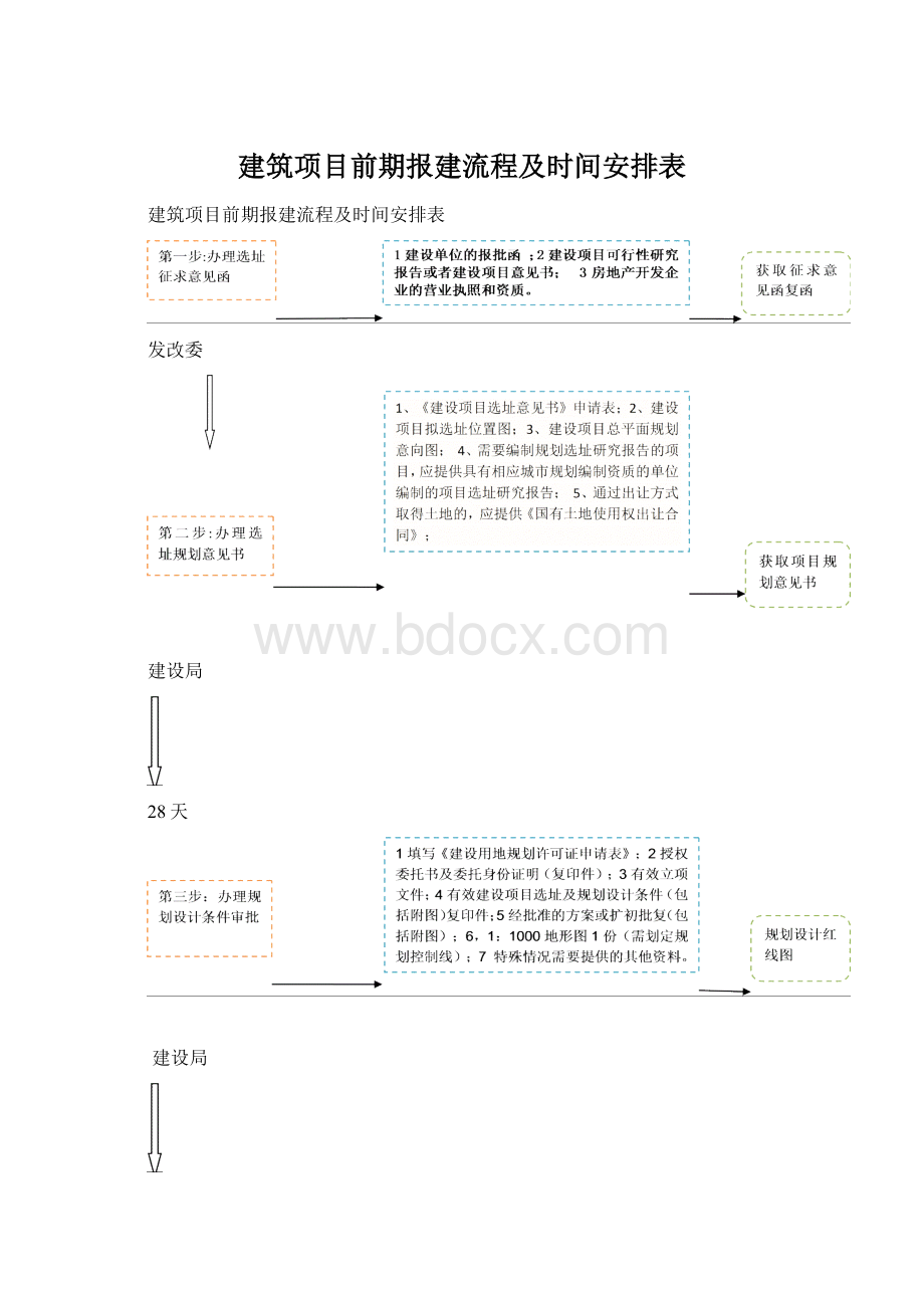 建筑项目前期报建流程及时间安排表Word文档格式.docx_第1页