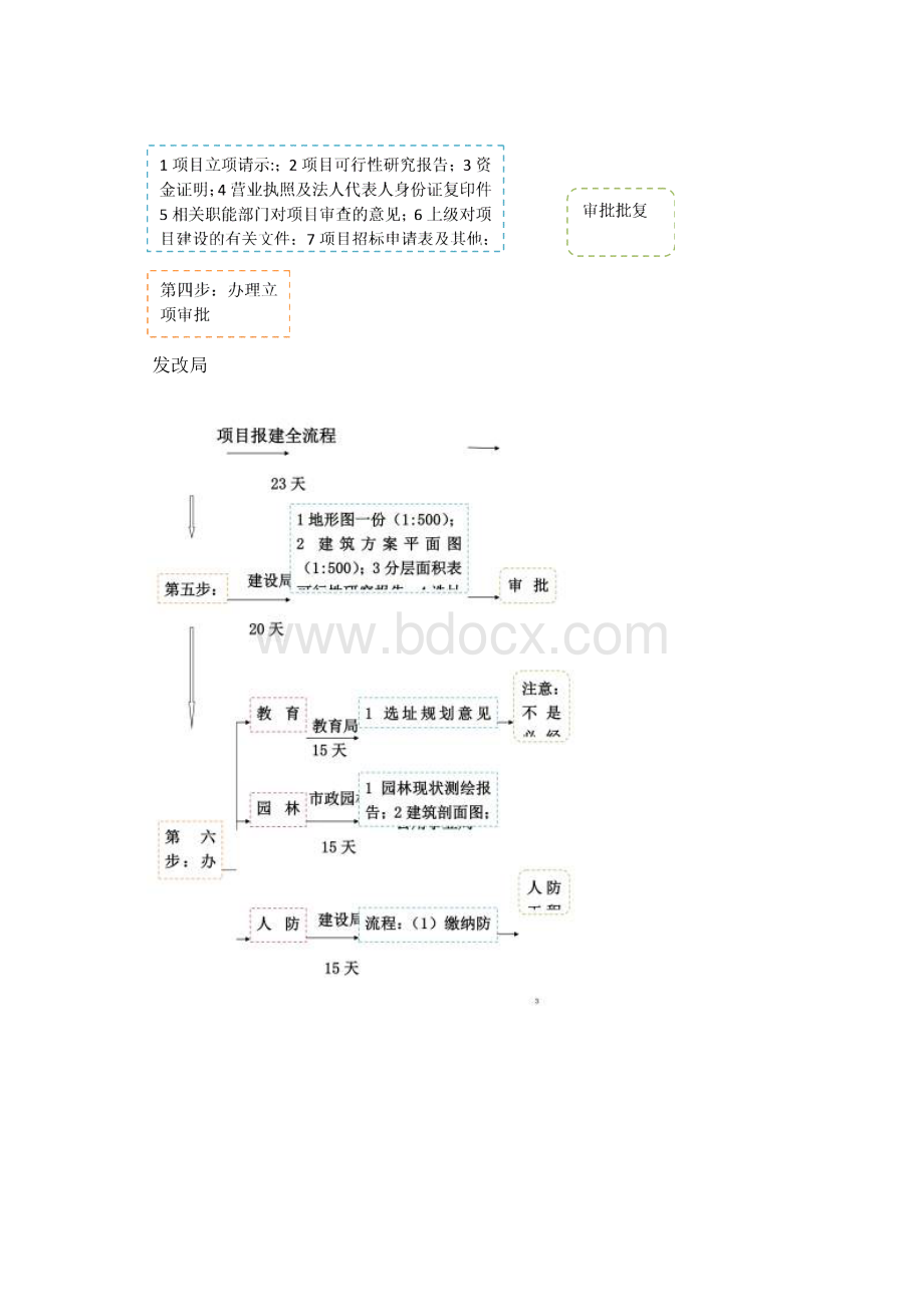 建筑项目前期报建流程及时间安排表Word文档格式.docx_第2页