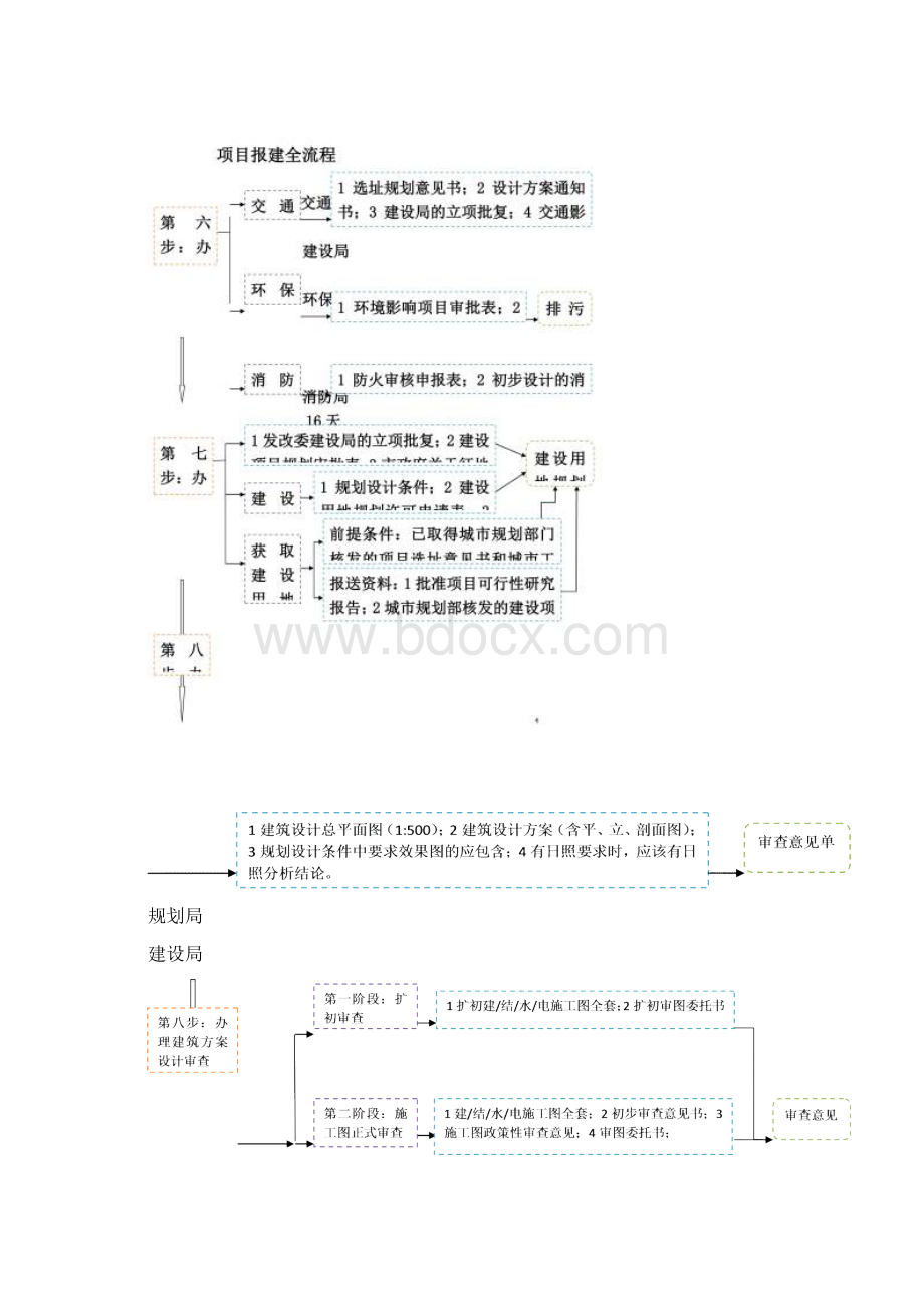 建筑项目前期报建流程及时间安排表Word文档格式.docx_第3页