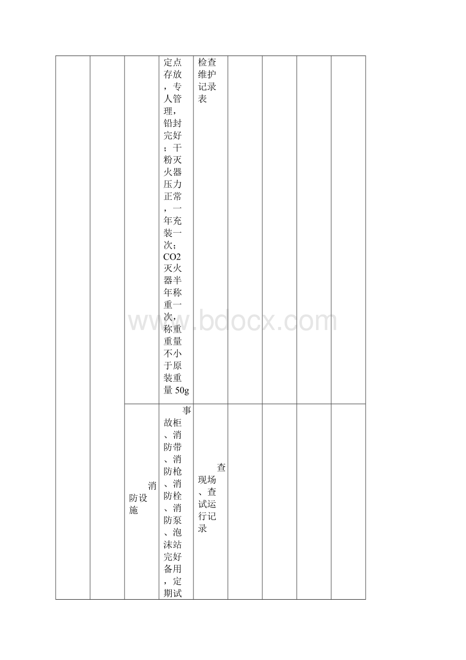 化工企业标准化所需安全检查表.docx_第3页