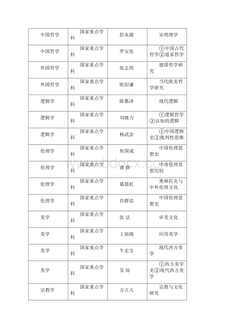 申请接受一般国内访问学者的指导教师情况及课题名称汇Word下载.docx_第2页