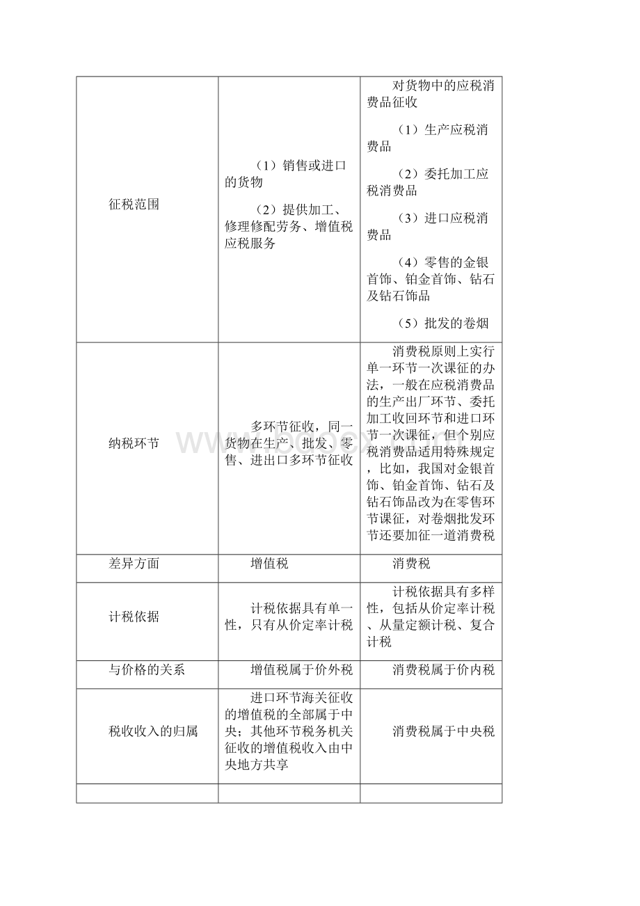 第三章消费税法Word文档下载推荐.docx_第2页