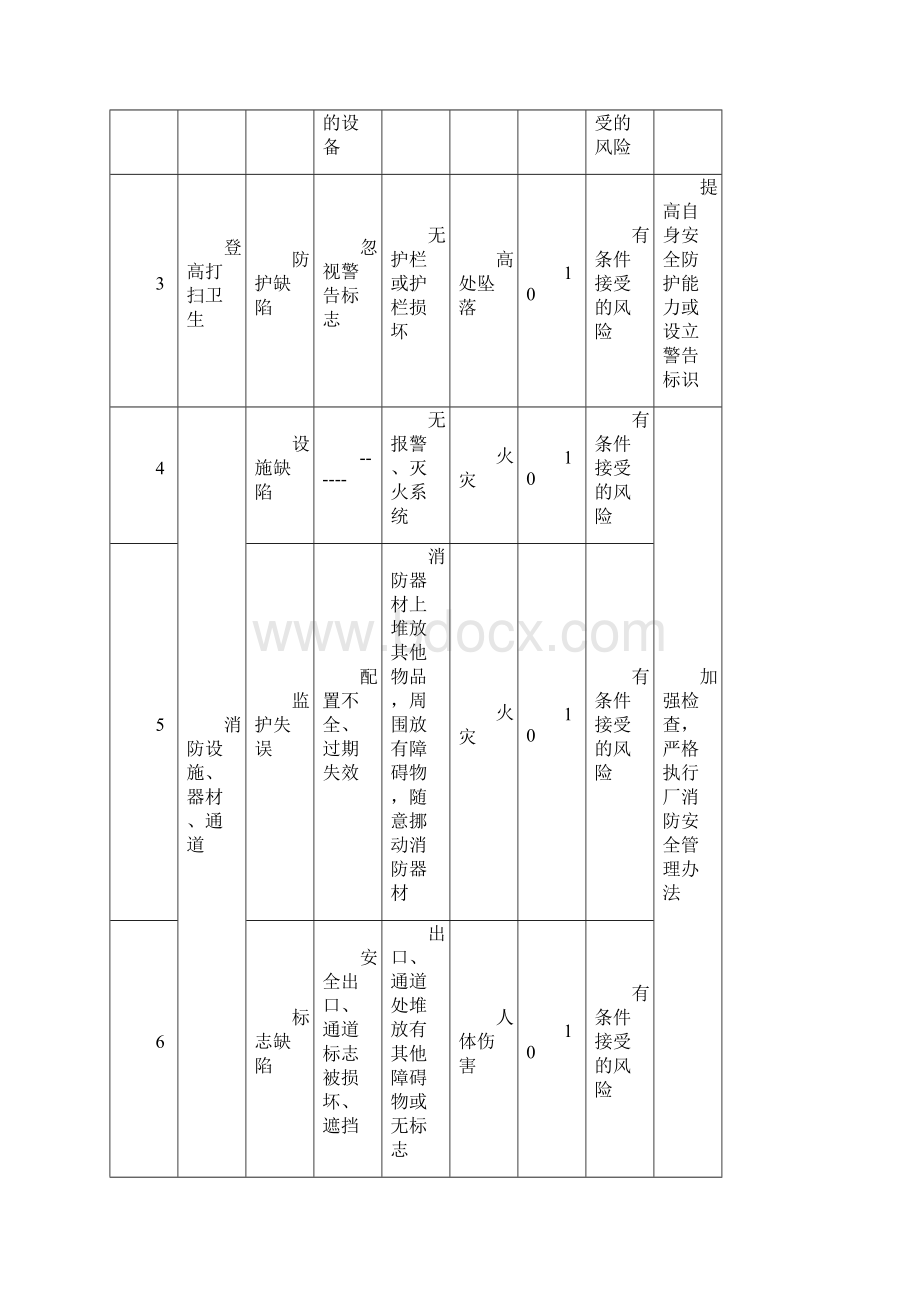 职工食堂危险源识别评价表.docx_第2页