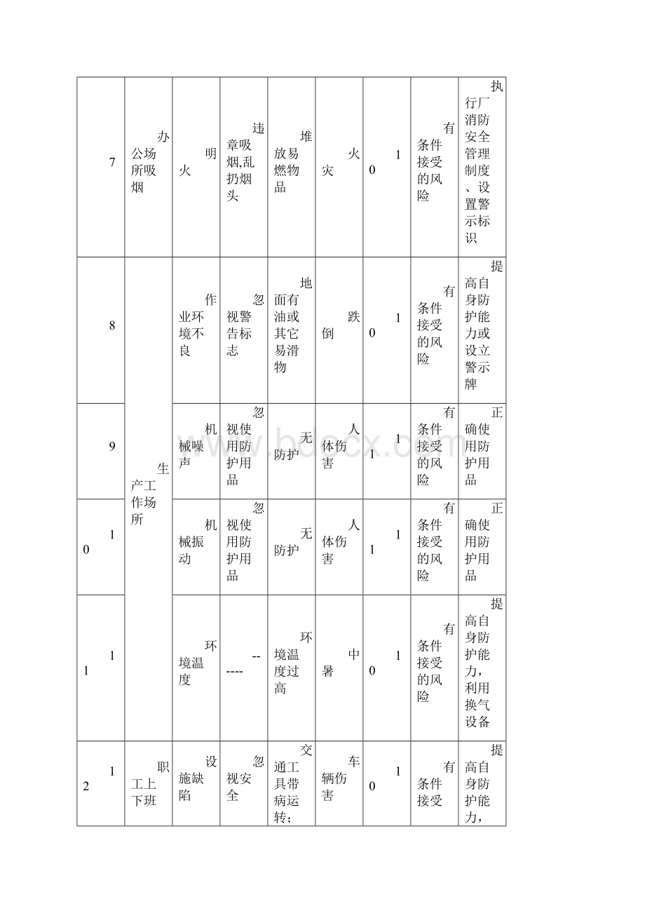 职工食堂危险源识别评价表.docx_第3页