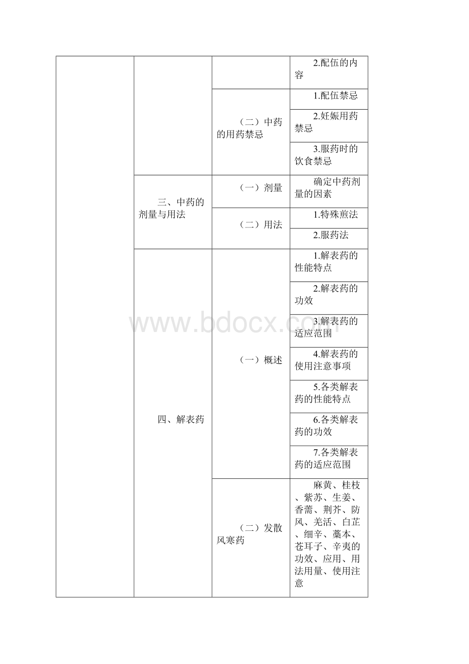 初级中药师大纲打印Word文件下载.docx_第2页