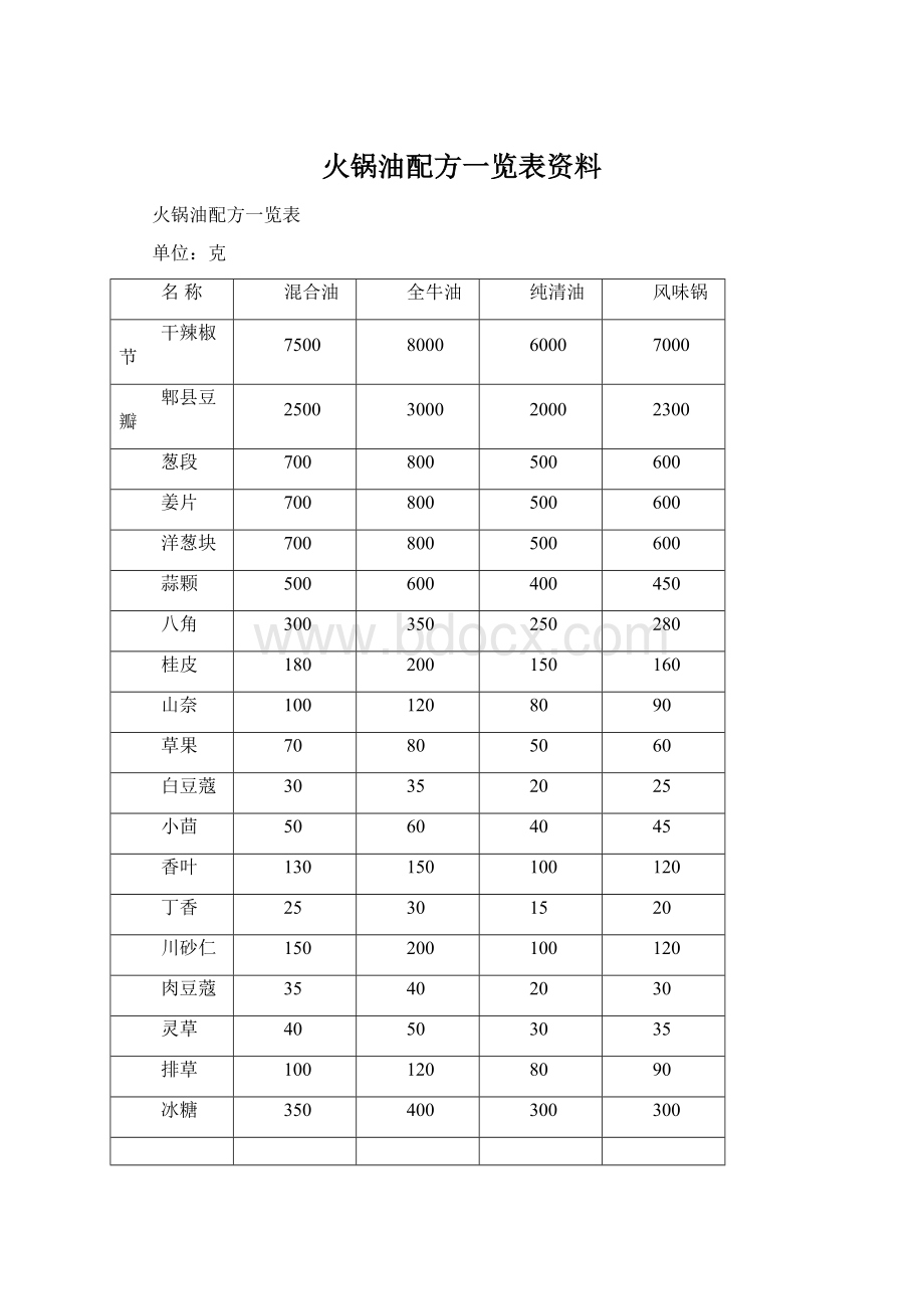 火锅油配方一览表资料.docx_第1页