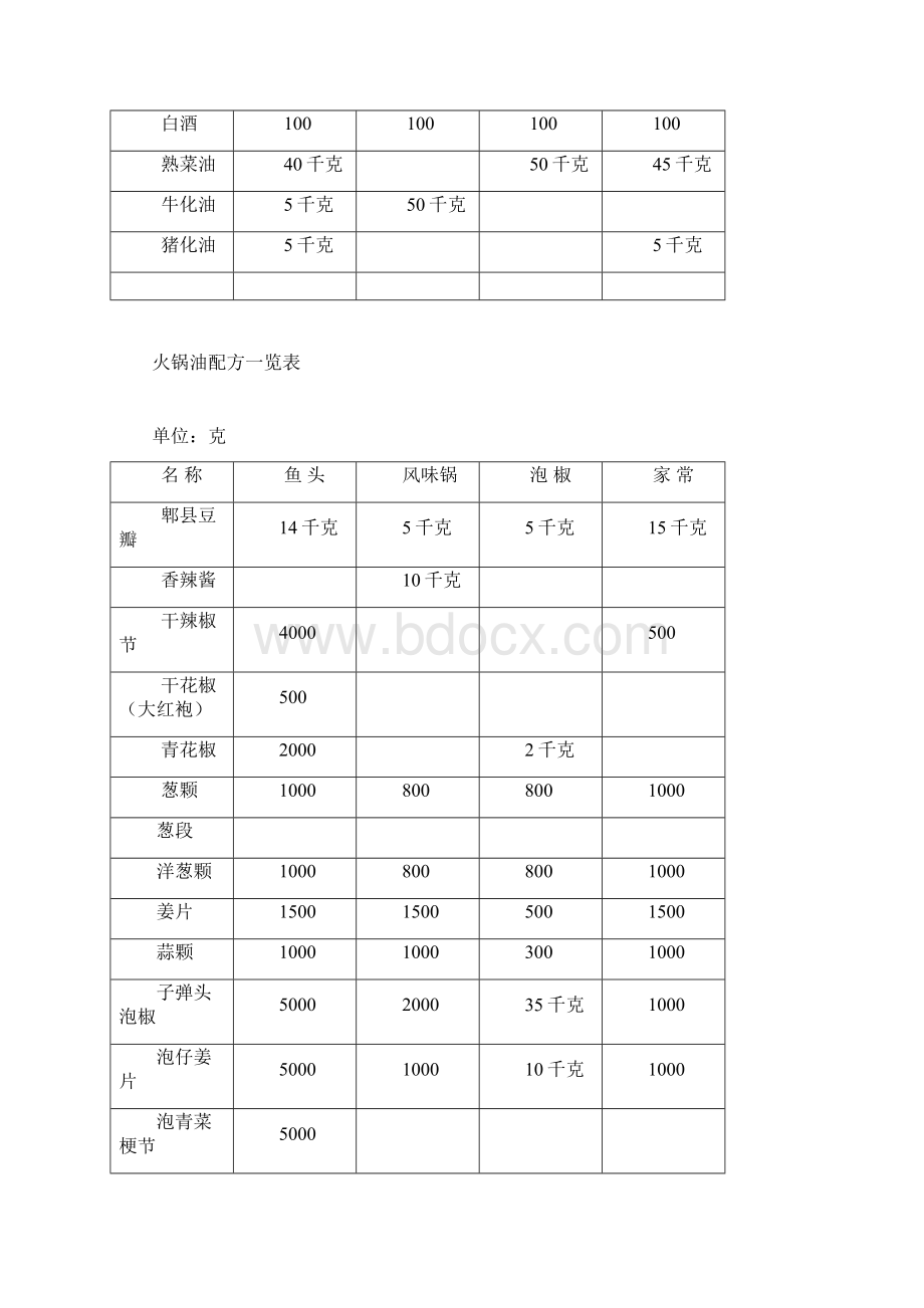 火锅油配方一览表资料.docx_第2页