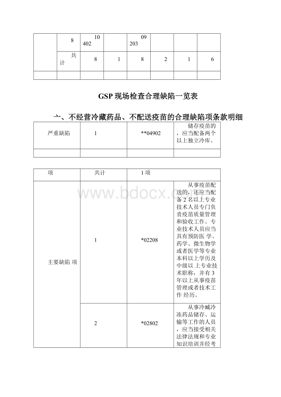 GSP现场检查合理缺陷项目一览表.docx_第3页