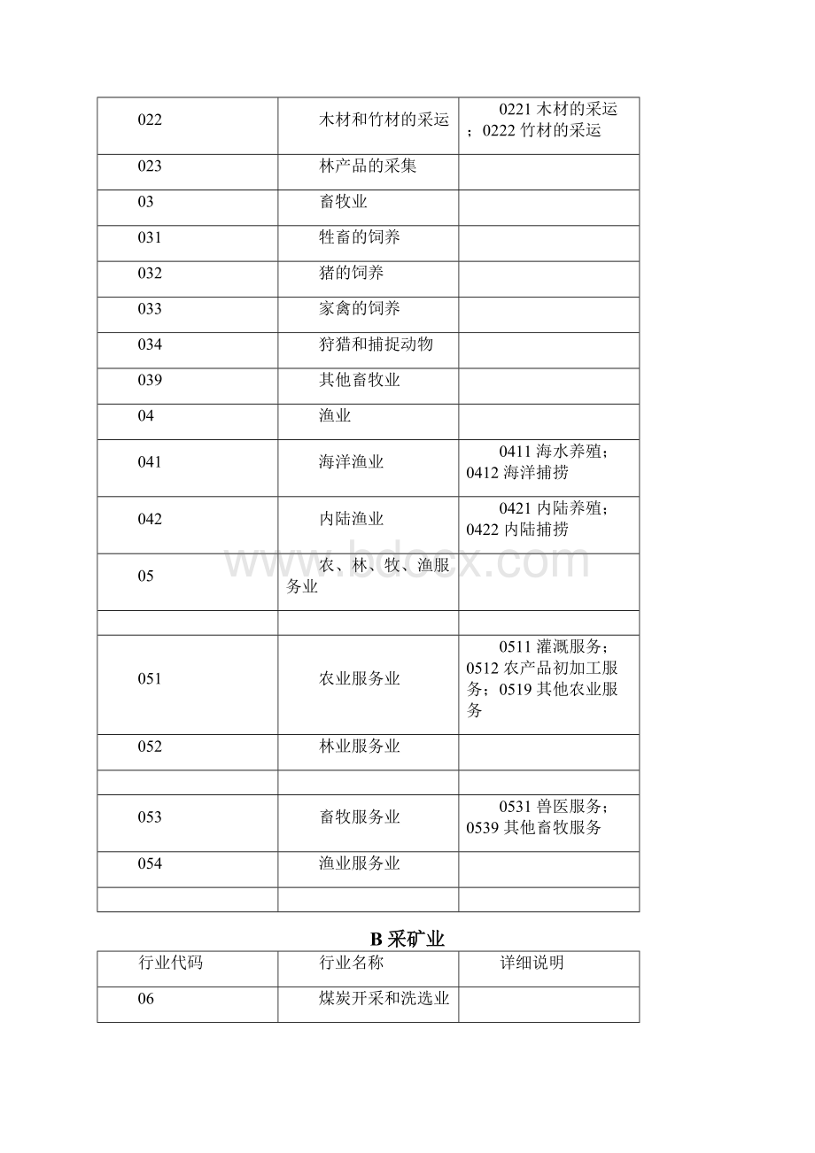 企业所属行业类别分类及行业代码查询表.docx_第2页