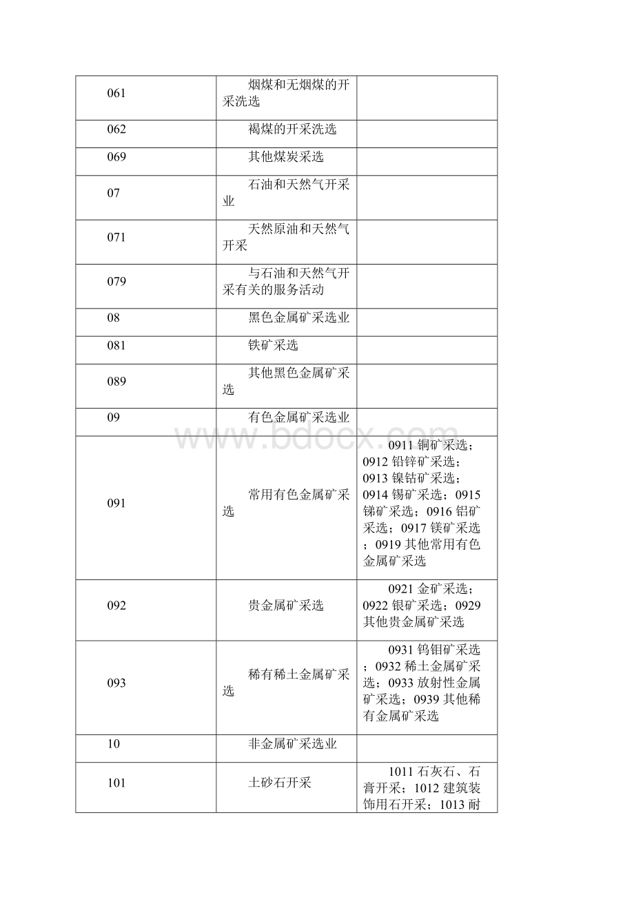 企业所属行业类别分类及行业代码查询表.docx_第3页