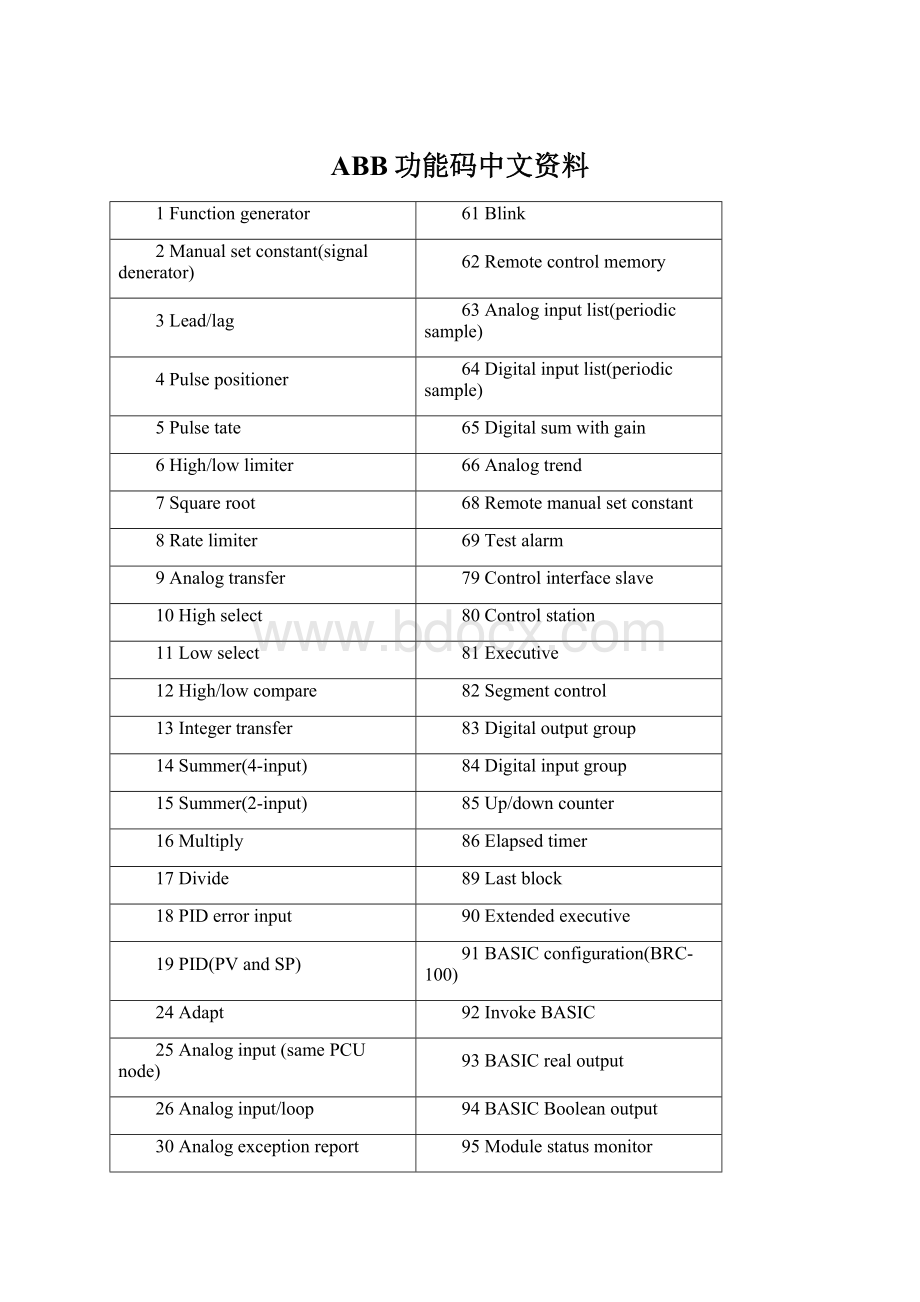 ABB功能码中文资料Word格式文档下载.docx