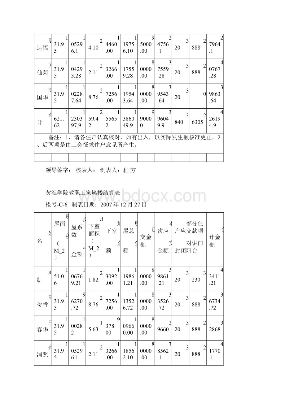 黄淮学院教职工家属楼结算表.docx_第2页