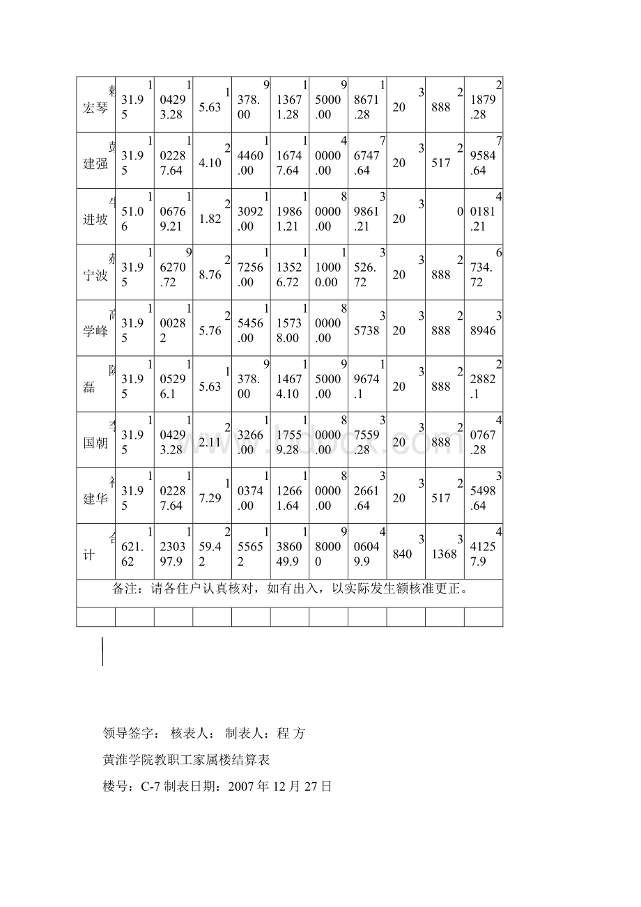 黄淮学院教职工家属楼结算表.docx_第3页