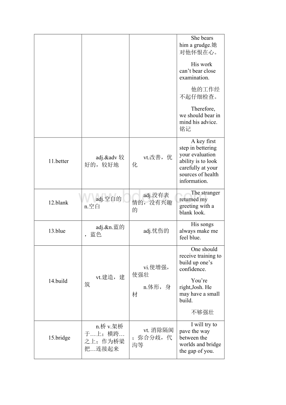 高考常见的254个熟词新义.docx_第3页