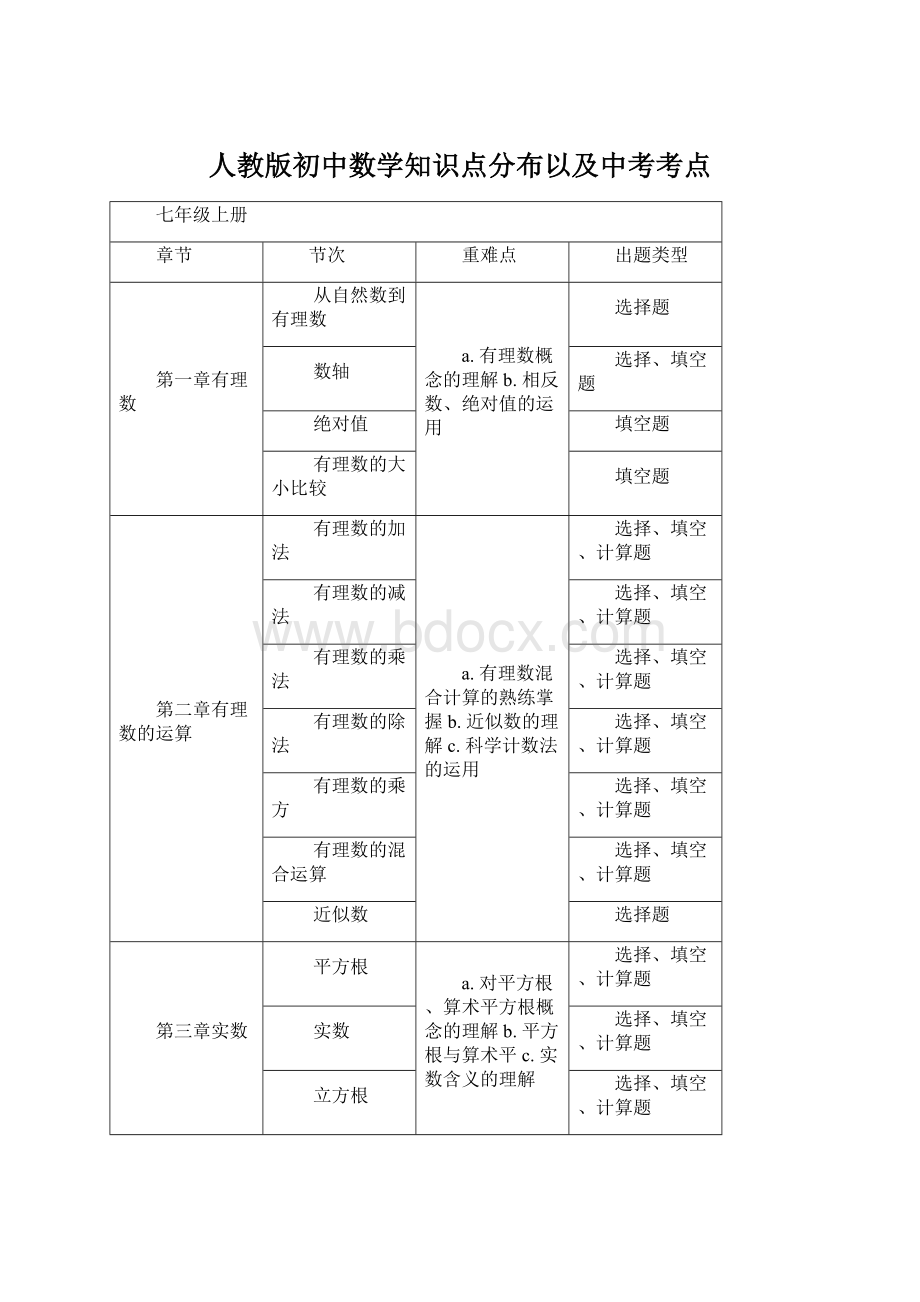 人教版初中数学知识点分布以及中考考点.docx_第1页