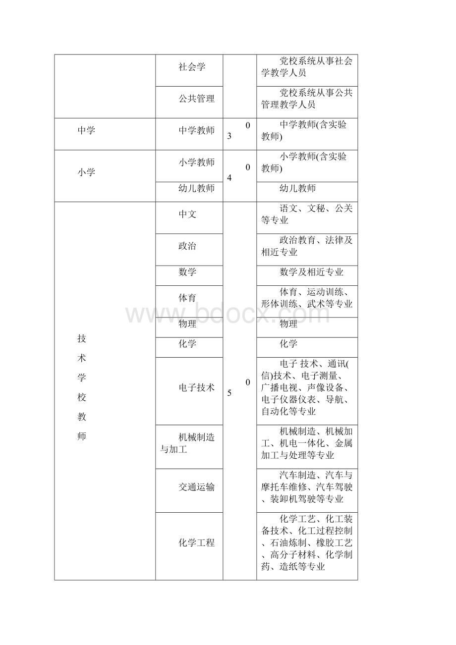 专业技术职称评审专业名称和代码一览表Word文档下载推荐.docx_第2页