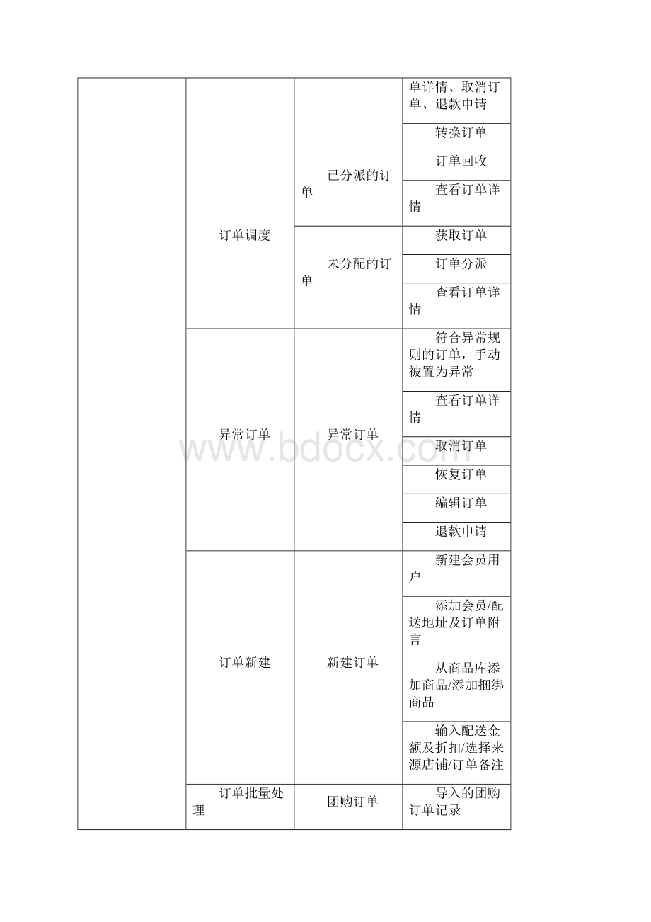 精校版电商ERP功能清单.docx_第2页