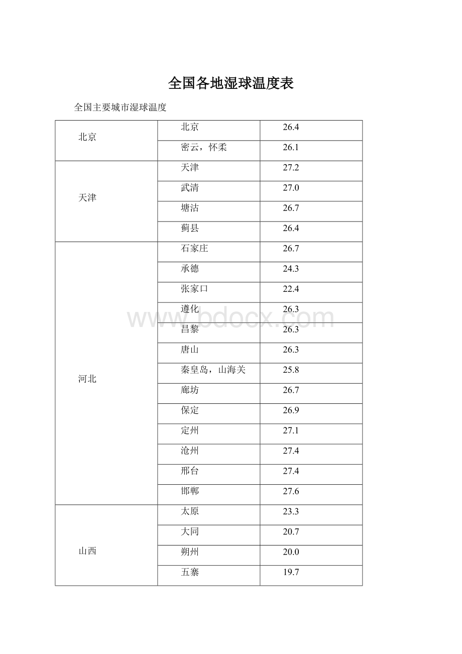 全国各地湿球温度表.docx_第1页