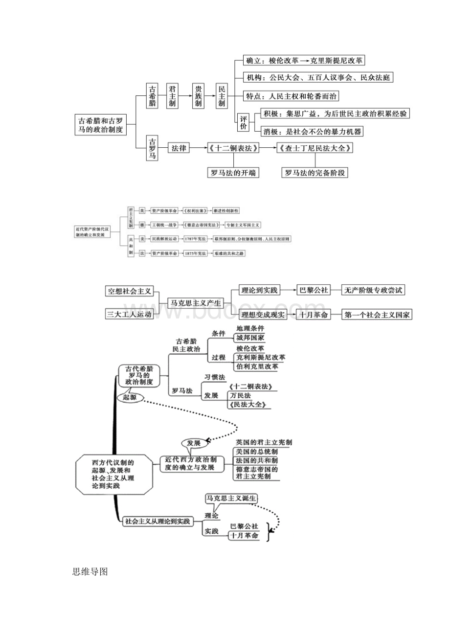 高中历史必修一思维导图3Word下载.docx_第2页