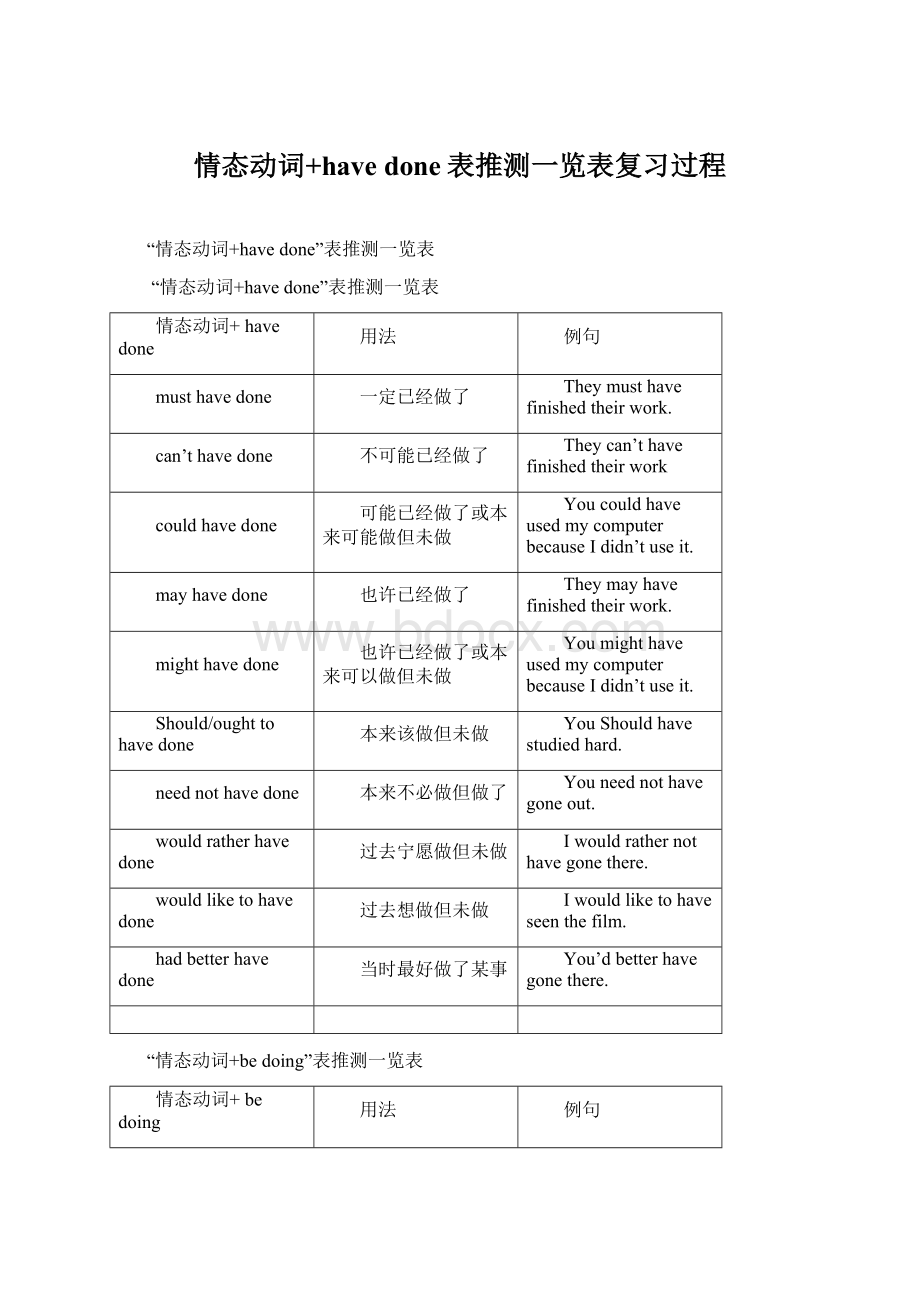 情态动词+have done表推测一览表复习过程.docx