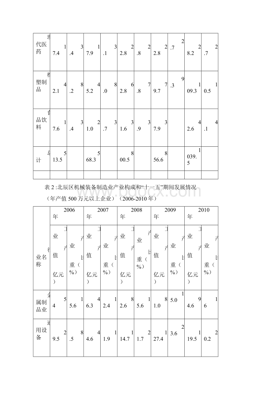 天津市北辰区工业经济十二五规划.docx_第3页