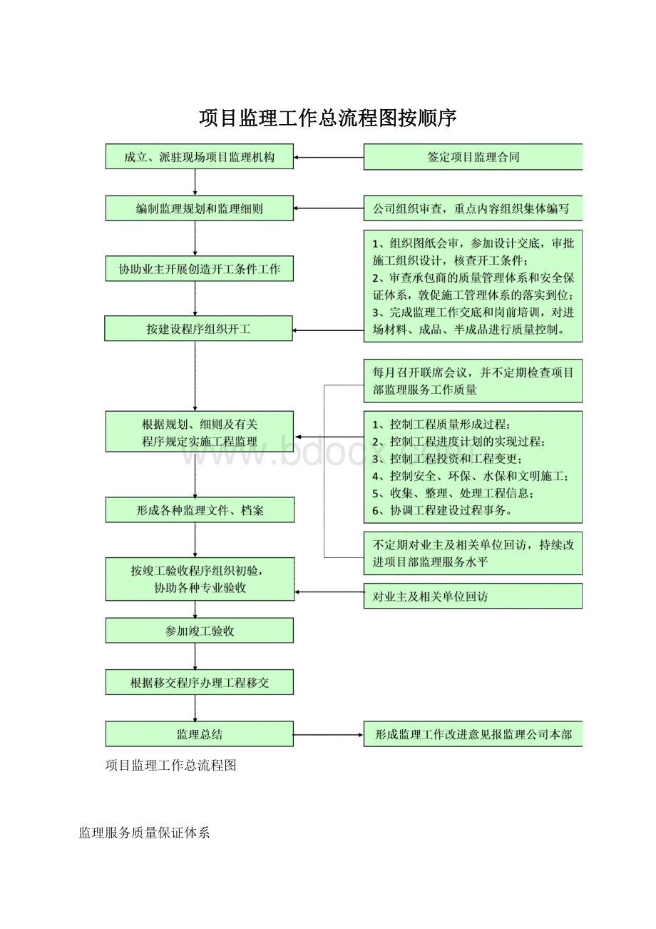 项目监理工作总流程图按顺序Word文档下载推荐.docx_第1页