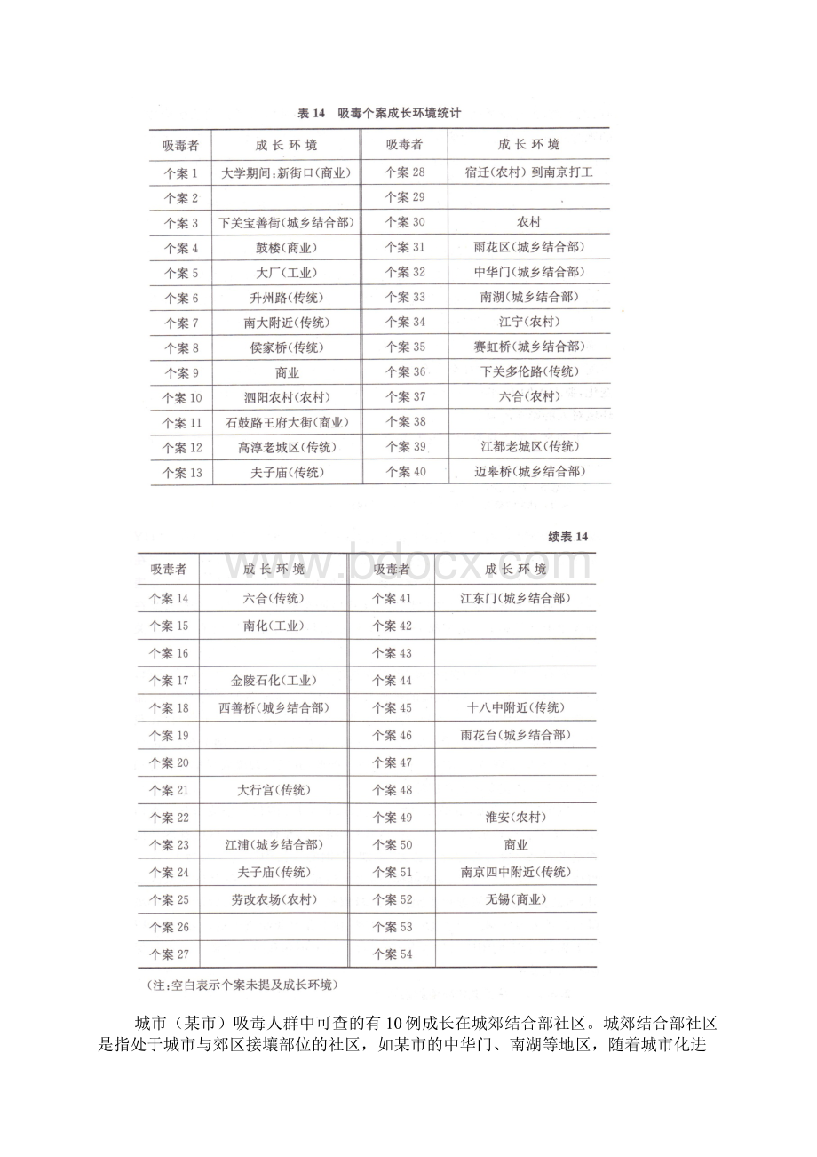 第十二讲 社会免疫视角下走上吸毒道路的社会学解释Word文件下载.docx_第3页