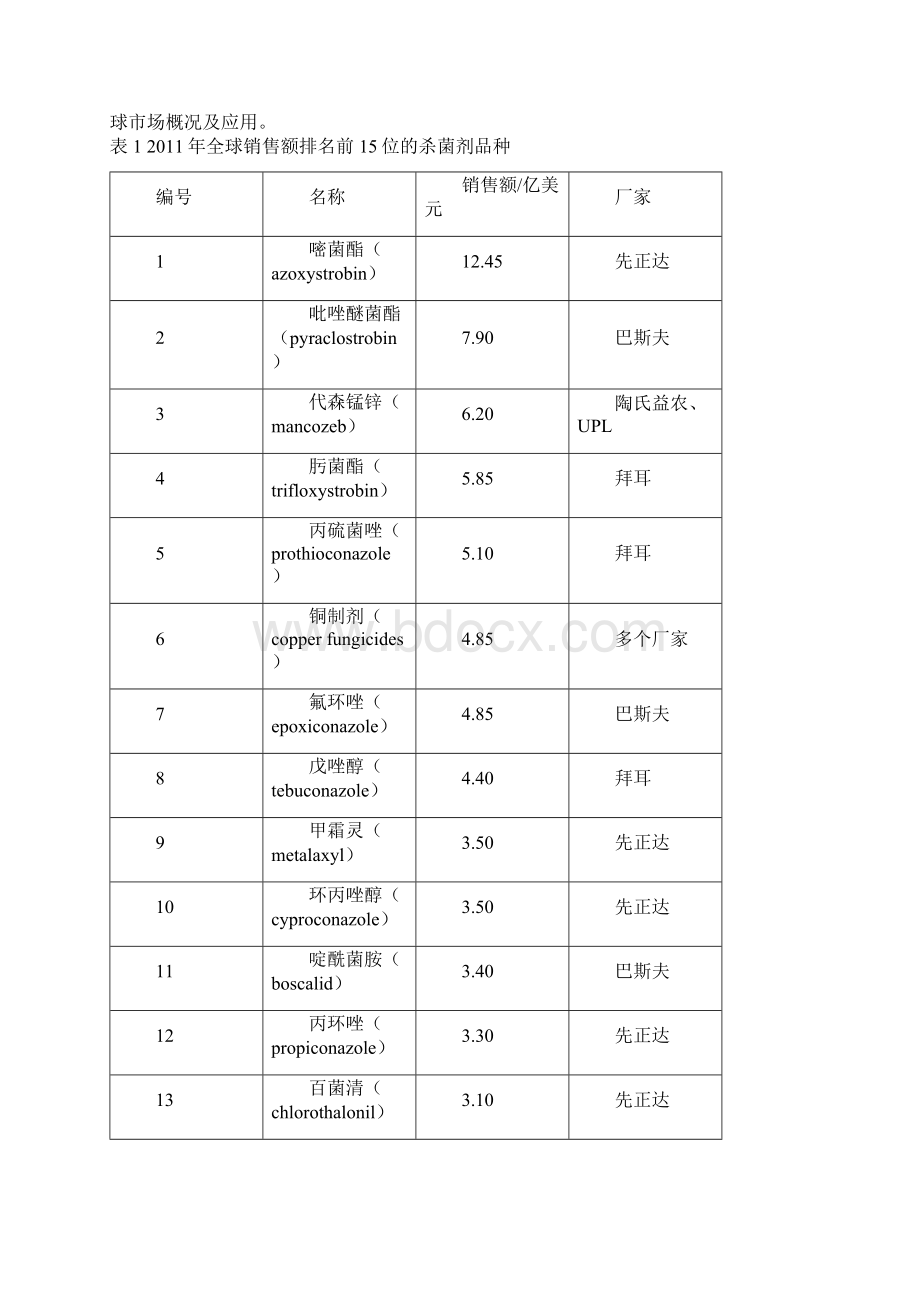 世界杀菌剂市场概况及发展分析Word文档下载推荐.docx_第2页