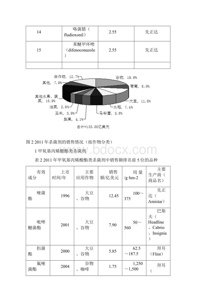 世界杀菌剂市场概况及发展分析Word文档下载推荐.docx_第3页