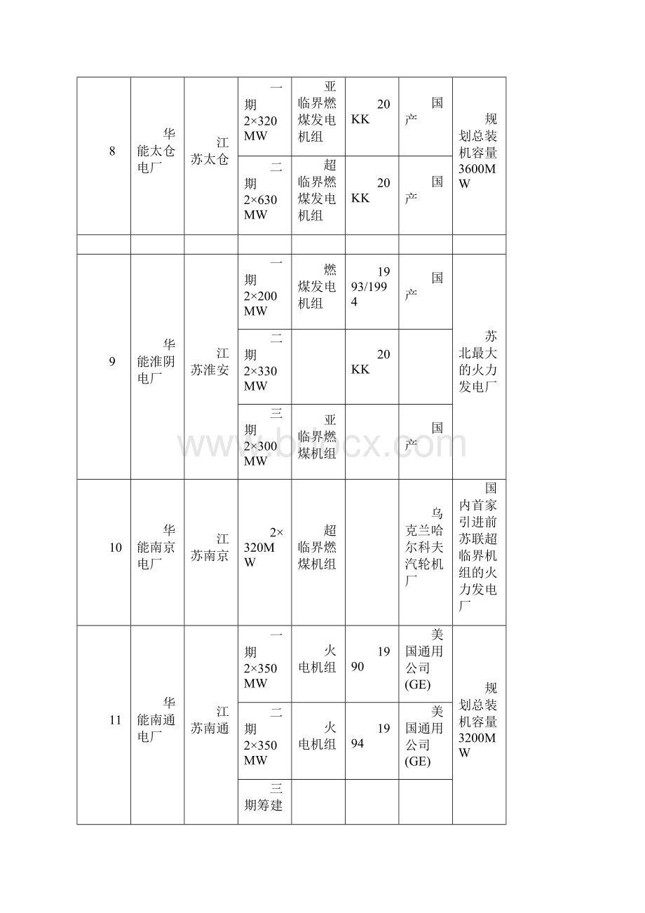 参考借鉴全国火电厂机组详情列表doc.docx_第3页