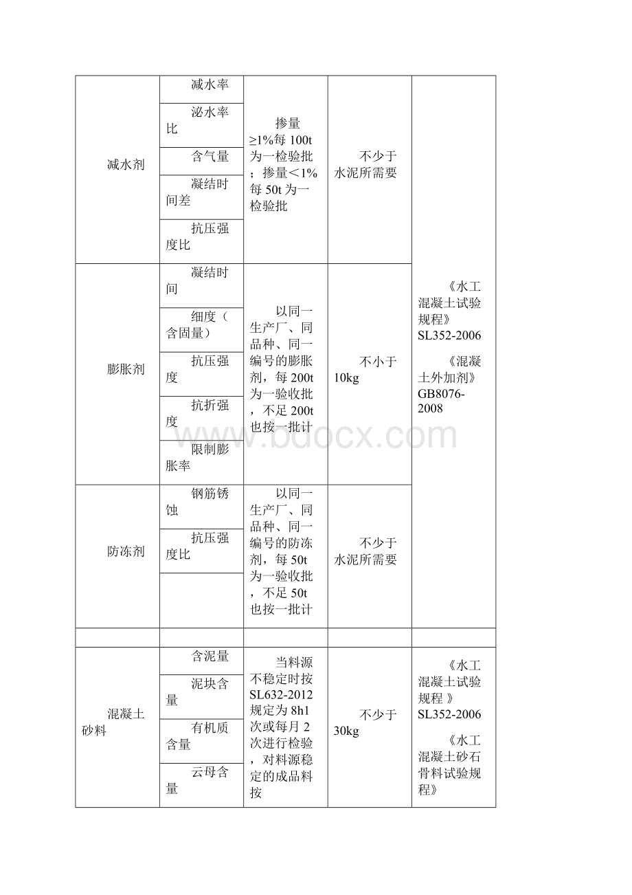 水利工程材料检测参数及取样频率数量.docx_第2页