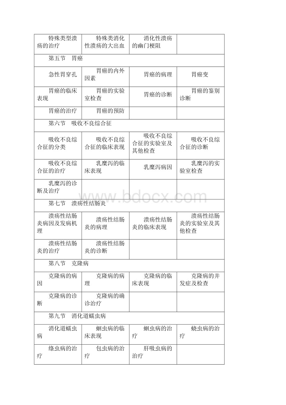 013年内科学主治医师基础知识考试大纲Microsoft Word 文档Word格式.docx_第2页