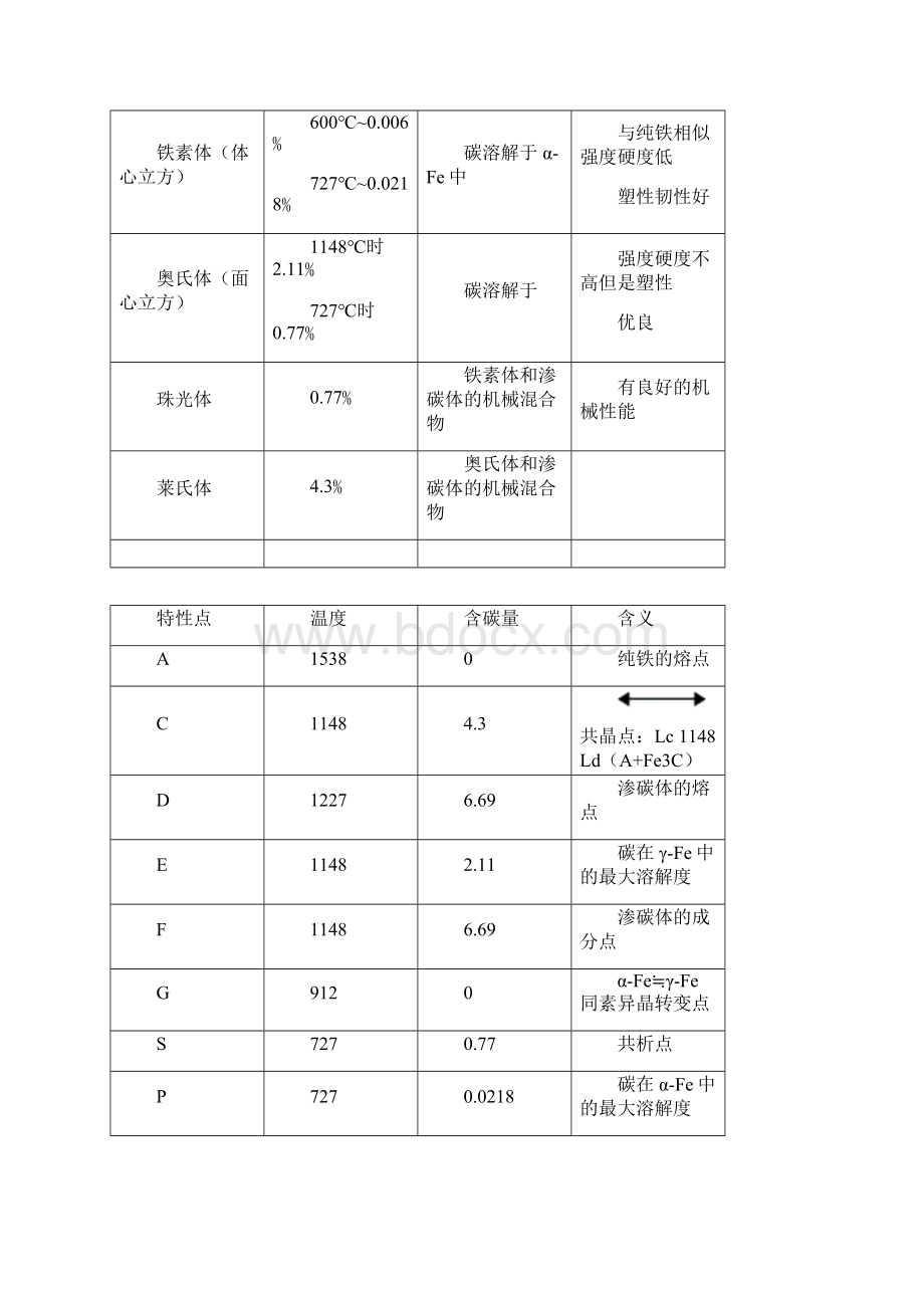 金属工艺学重点知识点.docx_第3页