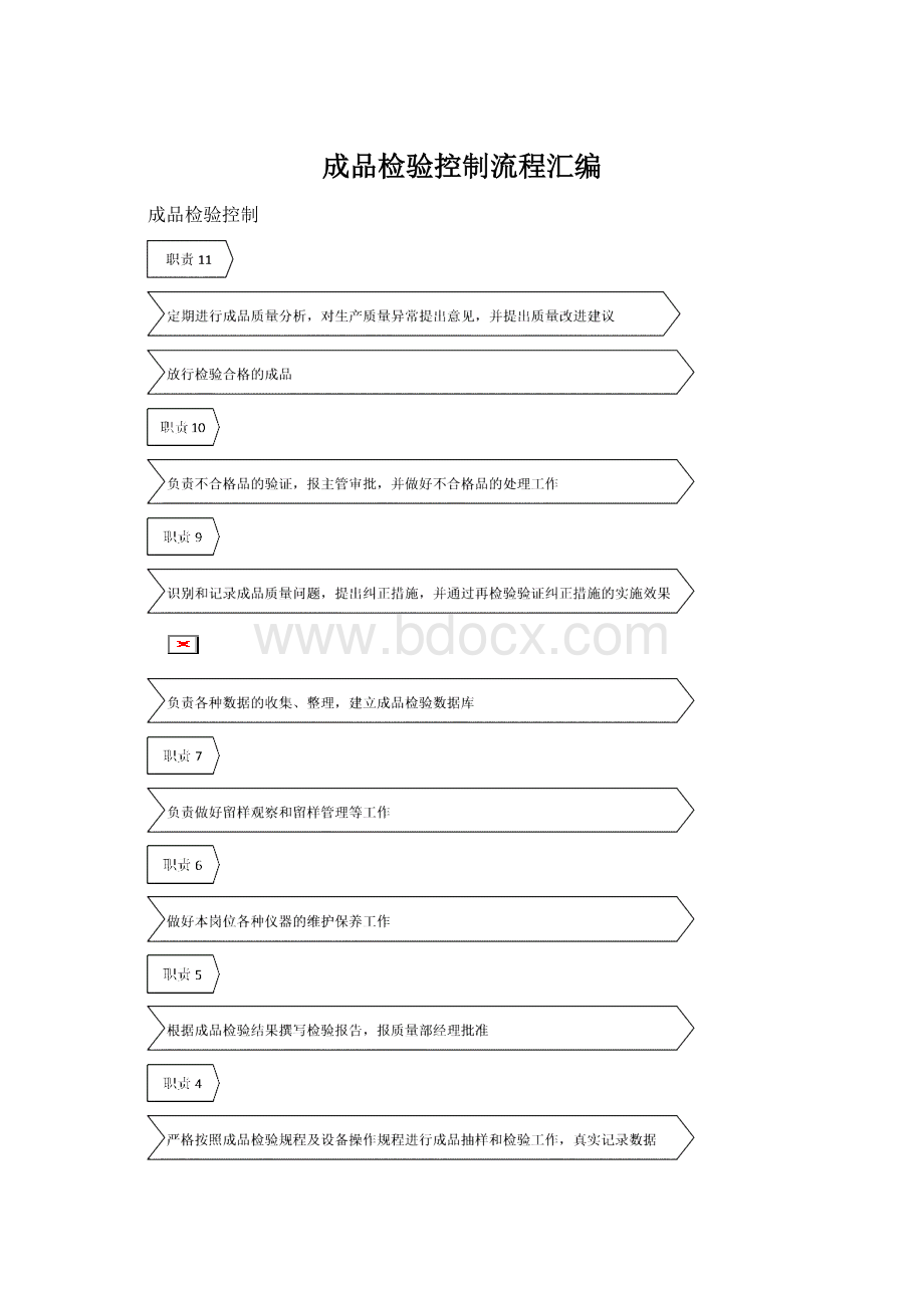 成品检验控制流程汇编Word格式文档下载.docx