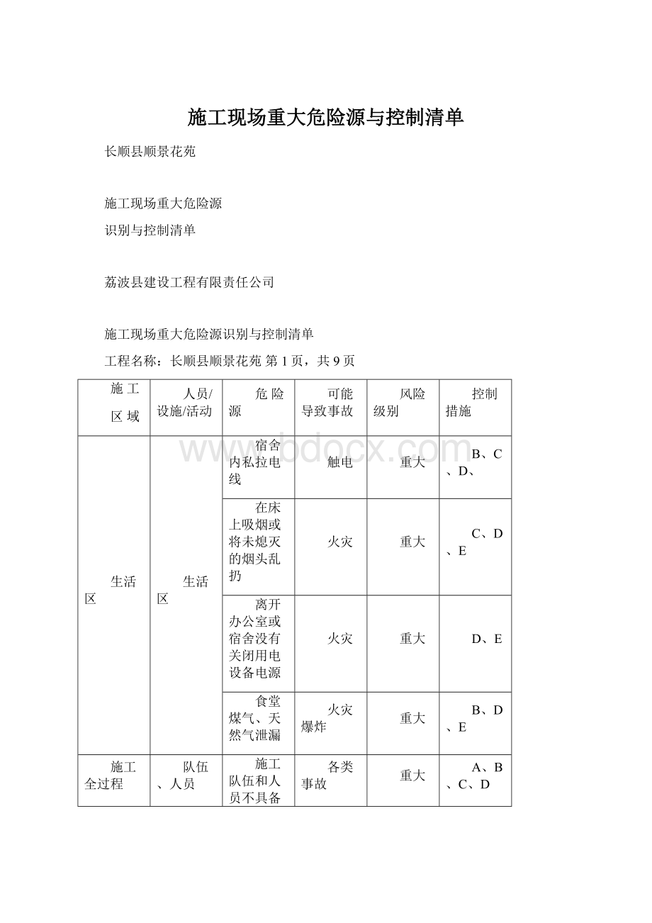 施工现场重大危险源与控制清单Word格式.docx